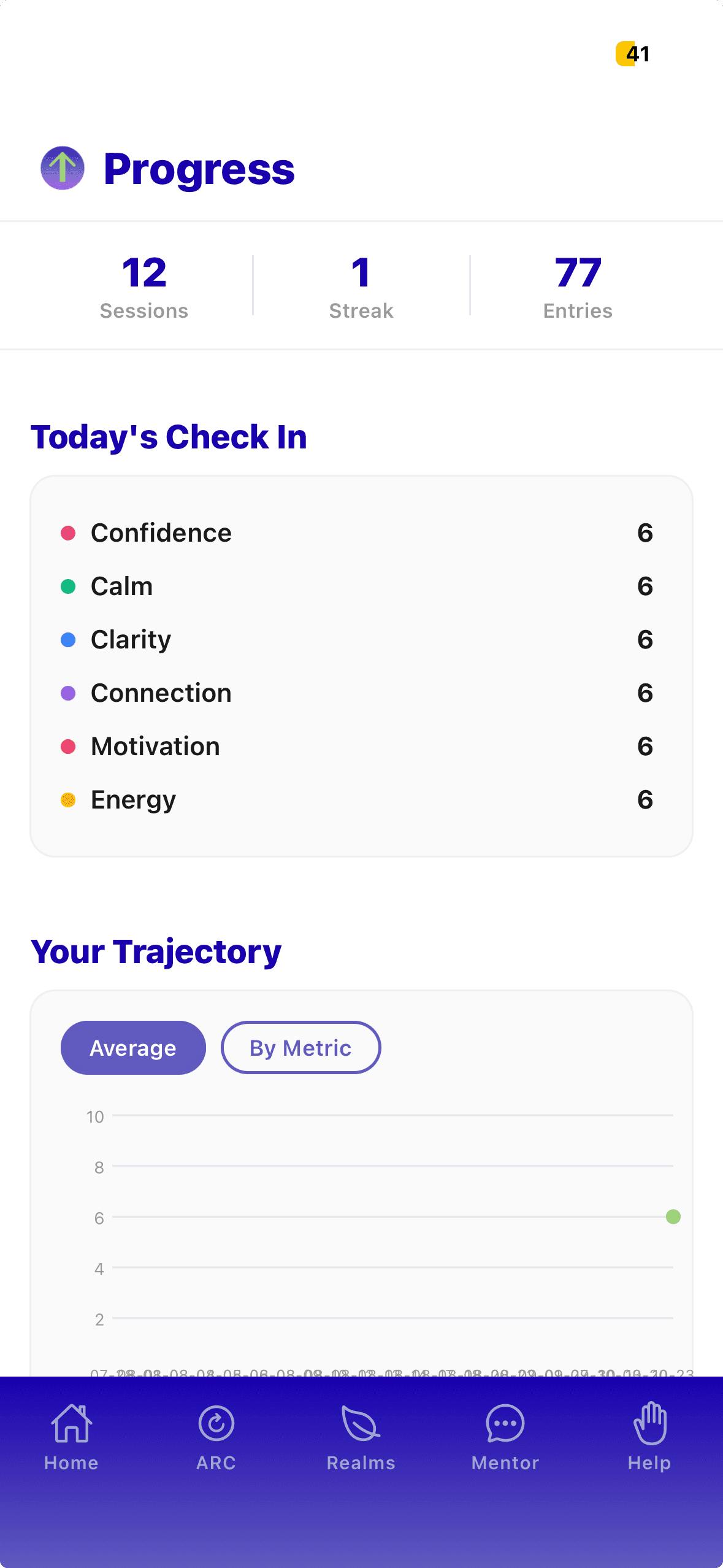 The Progress screen on an iPhone: 12 sessions, a streak of 1 and 77 entries, a Today's Check In list rating Confidence, Calm, Clarity, Connection, Motivation and Energy, each at 6, and a Your Trajectory chart with Average and By Metric buttons.